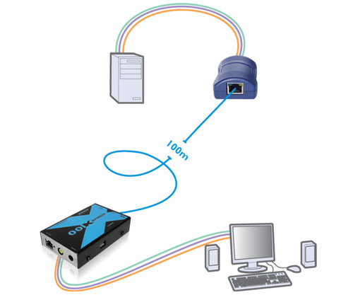 Diagram showing a KVM extender connecting a computer and server over 100 meters.