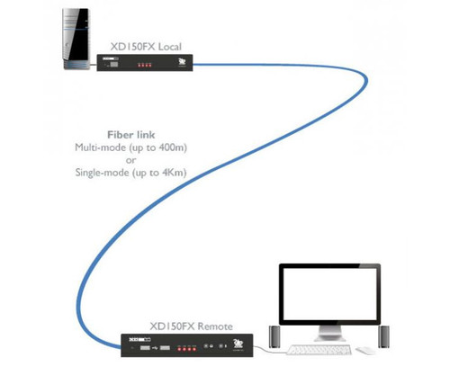 Diagram of AdderLink XD150FX Extender Local and Remote units connected via fiber link.