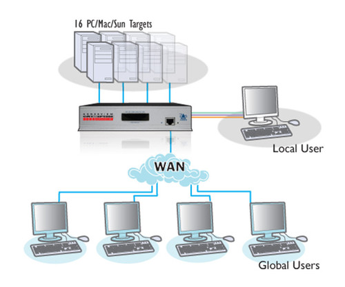 Diagram showing a KVM IP switch connecting 16 target computers to local and global users.