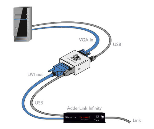Diagram showing the Adder DVA Video Converter connecting a computer to AdderLink Infinity hardware.