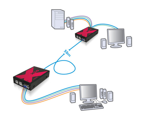 X50-US KVM extender diagram connecting a computer to remote peripherals over 50 meters.