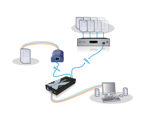 Diagram illustrating connections between a computer, KVM extender units, and servers over 300m distances.