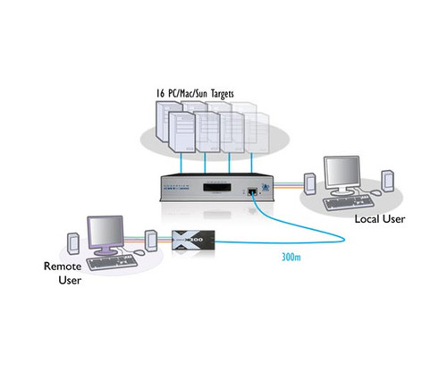 Diagram of a KVM switch connecting 16 target computers, a local user, and a remote user.