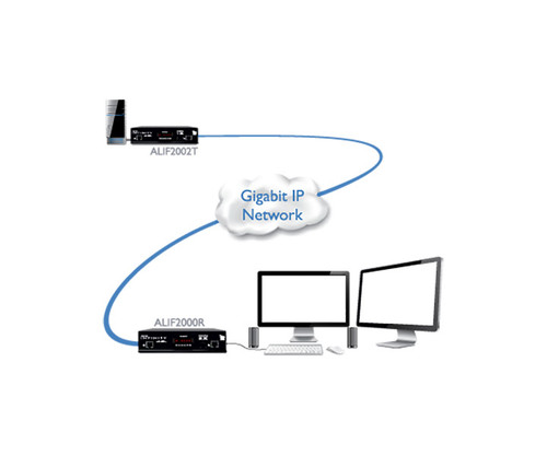 Diagram showing an ALIF2002T extender connected via Gigabit IP Network to ALIF2000R and monitors.
