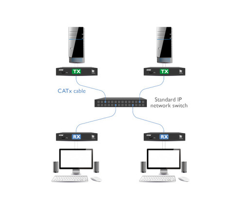 Diagram showing two KVM transmitters (TX) and receivers (RX) connected via CATx cables to a standard IP network switch.