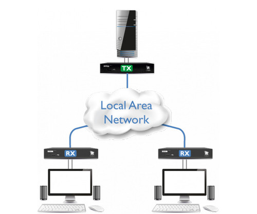 Diagram of a KVM extender network with a transmitter, local area network, and receivers.