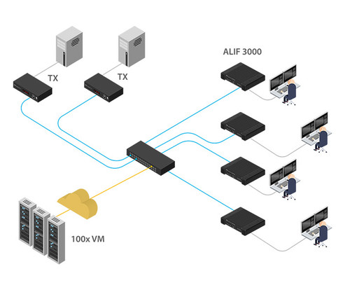 Diagram showing INFINITY ALIF3000 receivers connected to servers, transmitters, and 100x VM.