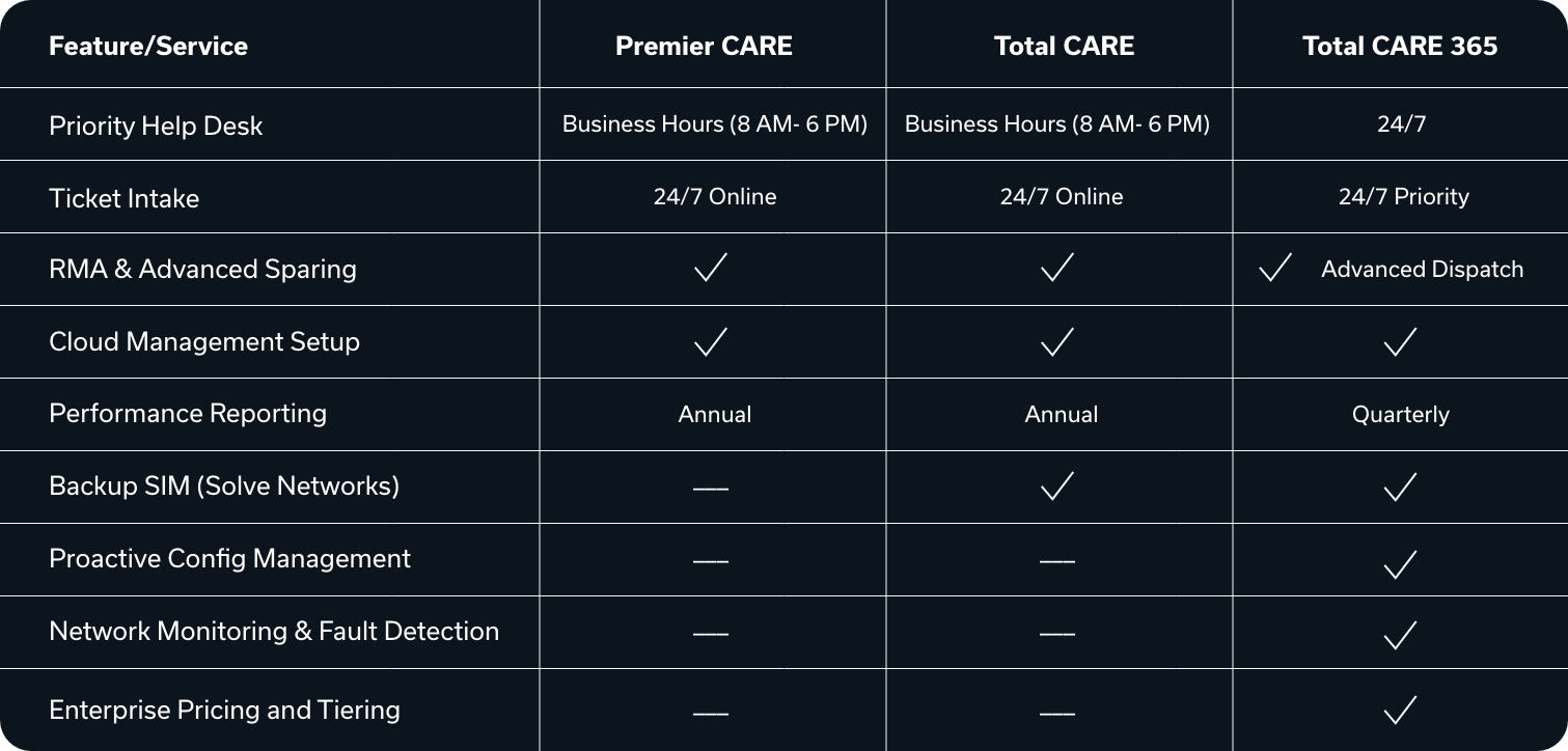 A comparison chart of service features for Premier CARE, Total CARE, and Total CARE 365. Features include help desk hours, ticket intake, and more.
