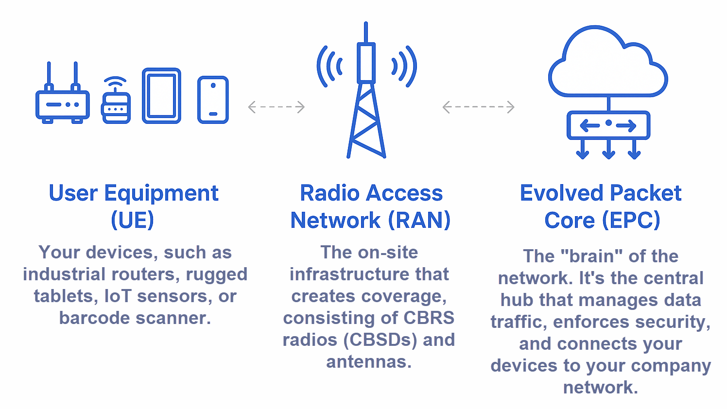 Block diagram of core CBRS components.