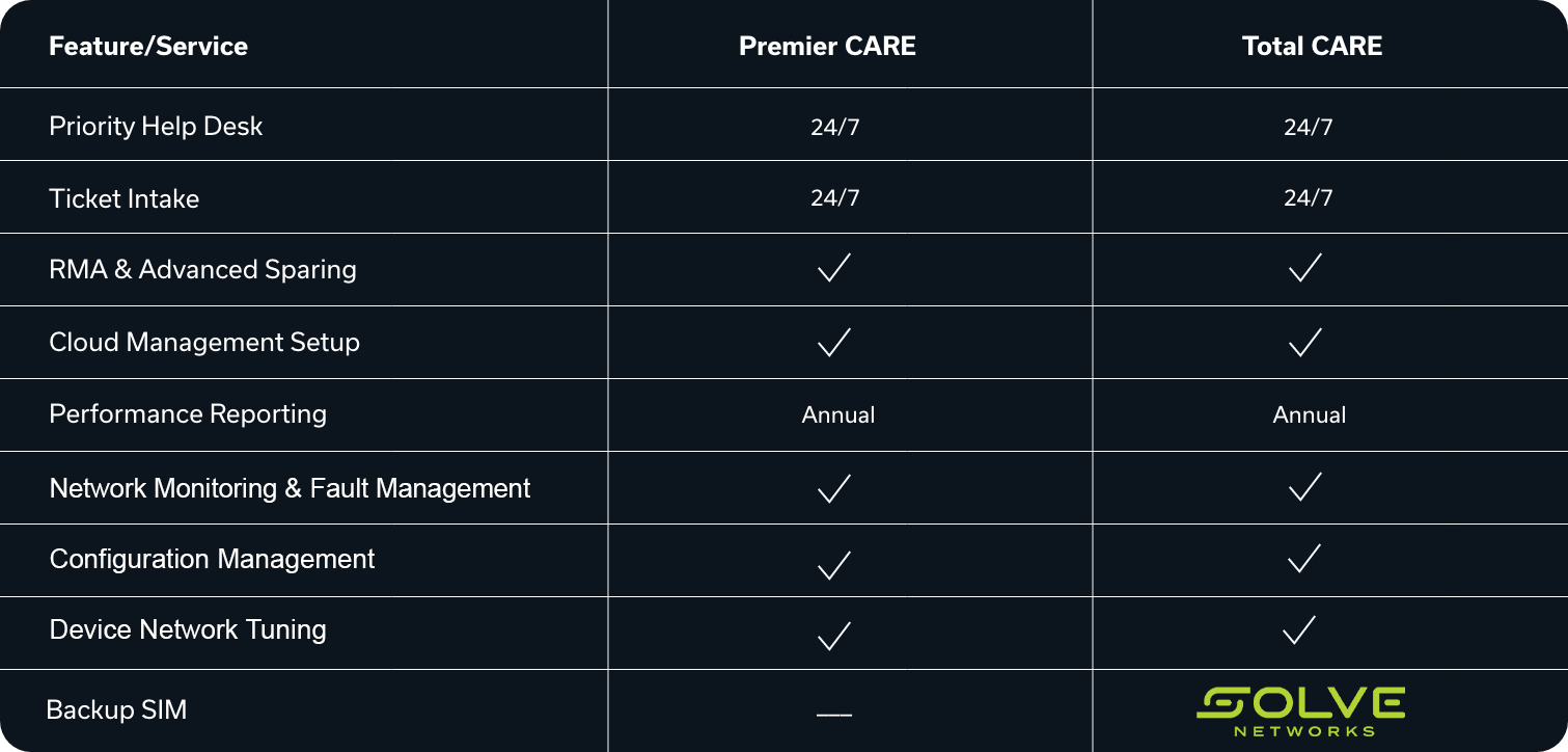 A comparison chart of INS CARE service features for Premier CARE and Total CARE.