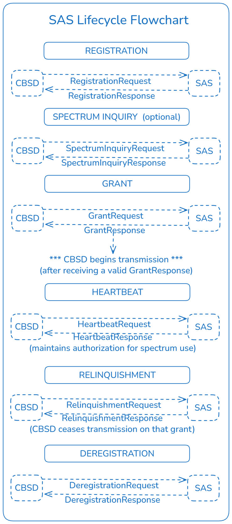 A flowchart showing the CBSD-SAS communication lifecycle.