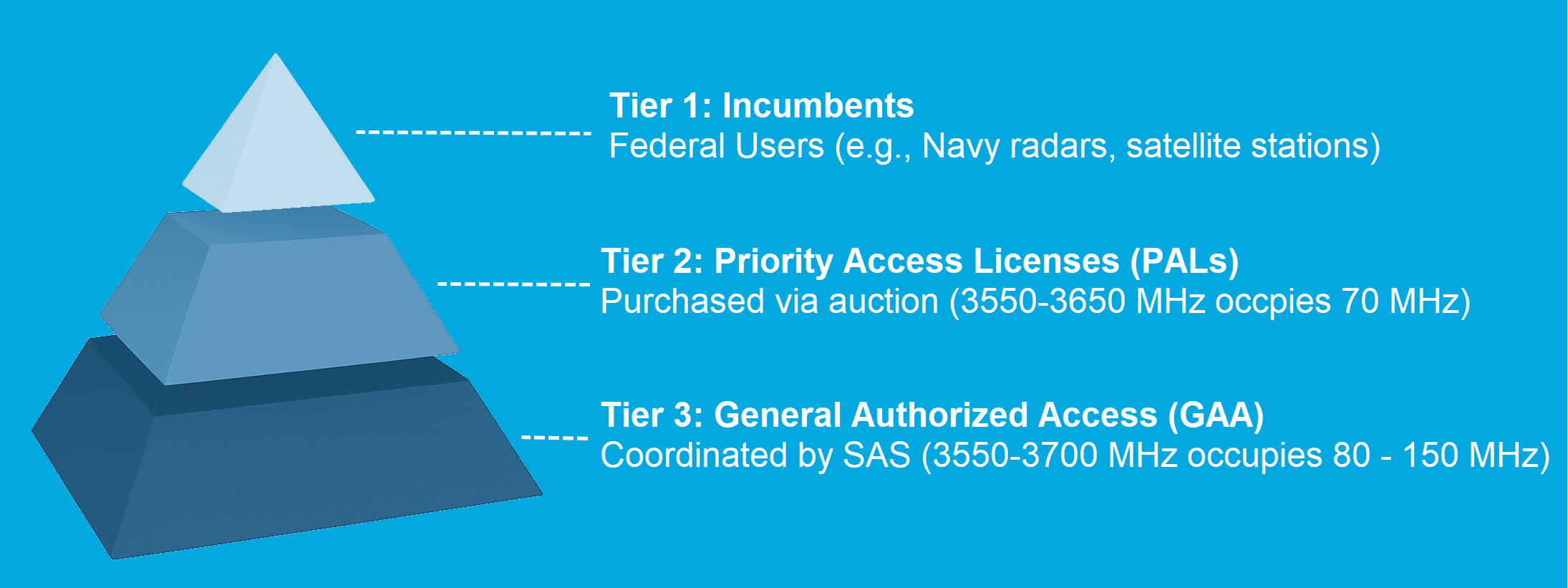 A pyramid diagram showing the three CBRS Tiers.