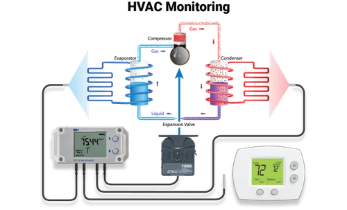 HVAC Monitoring Kit