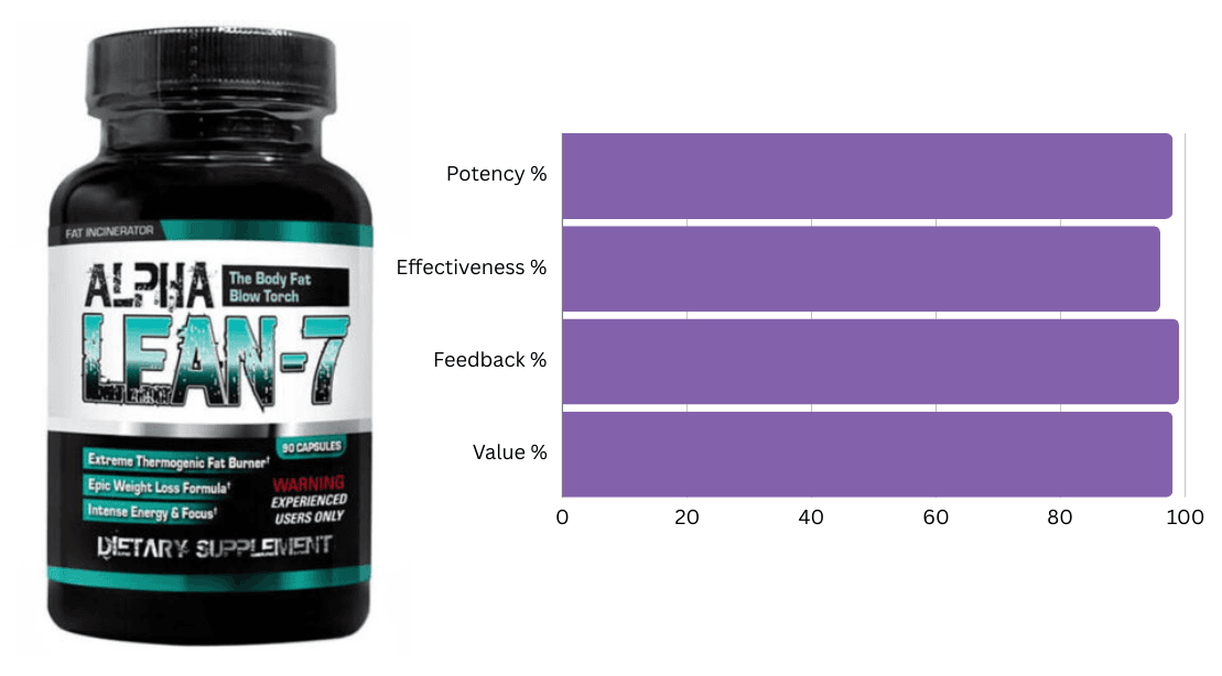 #1 Ranked Fat Burner - Alpha Lean-7 by Hard Rock Supplements