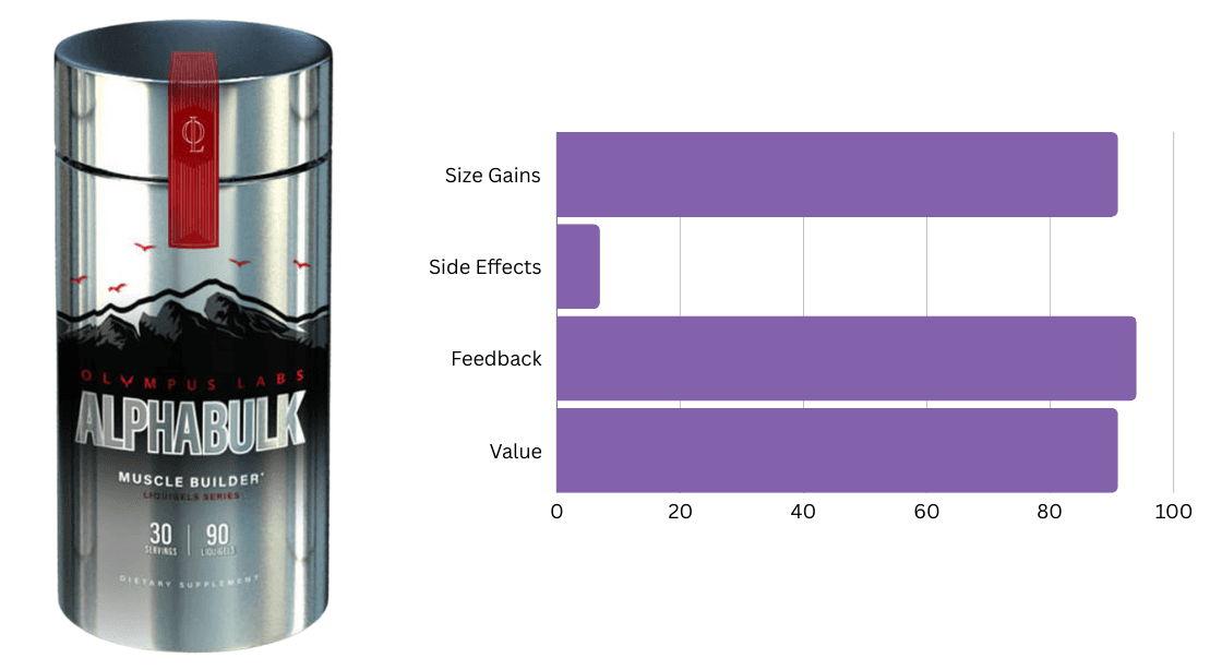 #5 Ranked Bulking Supplement - AlphaBulk by Olympus Labs