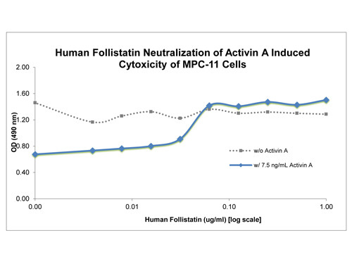 rHuman Follistatin Protein 1mg {2976-009001U881000}