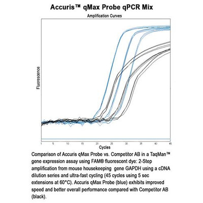 qMax Probe qPCR Mix, No Rox, 20 reactions (sample)