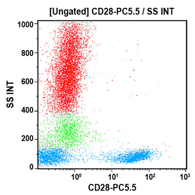 CD28-PC5.5, 50 Tests, ASR