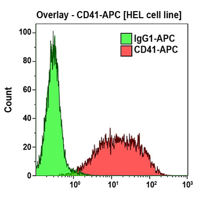 CD41-APC, 50 Tests, ASR