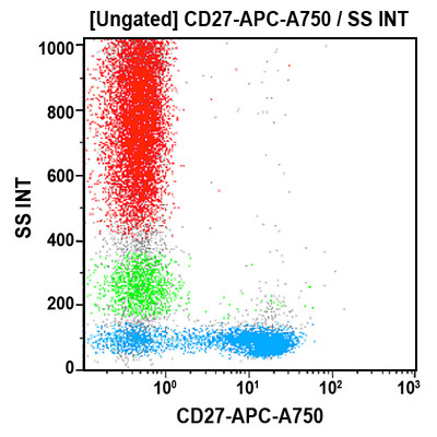 CD27-APC-Alexa Fluor® 750, 50 Tests