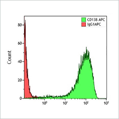 CD138-APC, 50 Tests, ASR