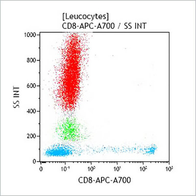 CD8-APC-A700, 50t ASR