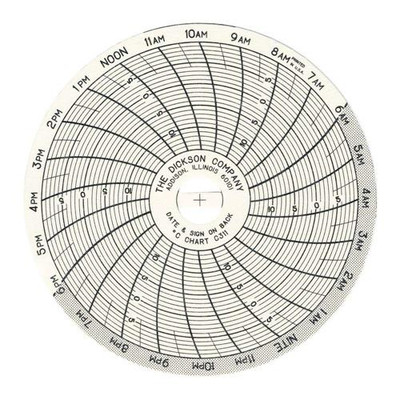 Chart 3" -15 To +10C