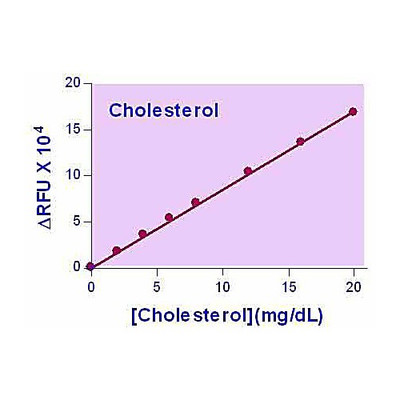 EnzyChrom AF Cholesterol Kit, 100ASY