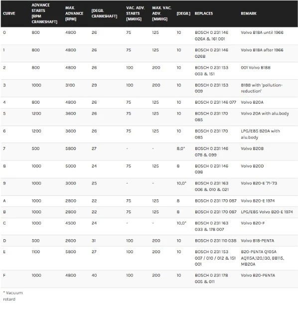 Volvo SWITCHED 123\B18-B20-R-V-IE for Bosch D-Jetronic injection-systems