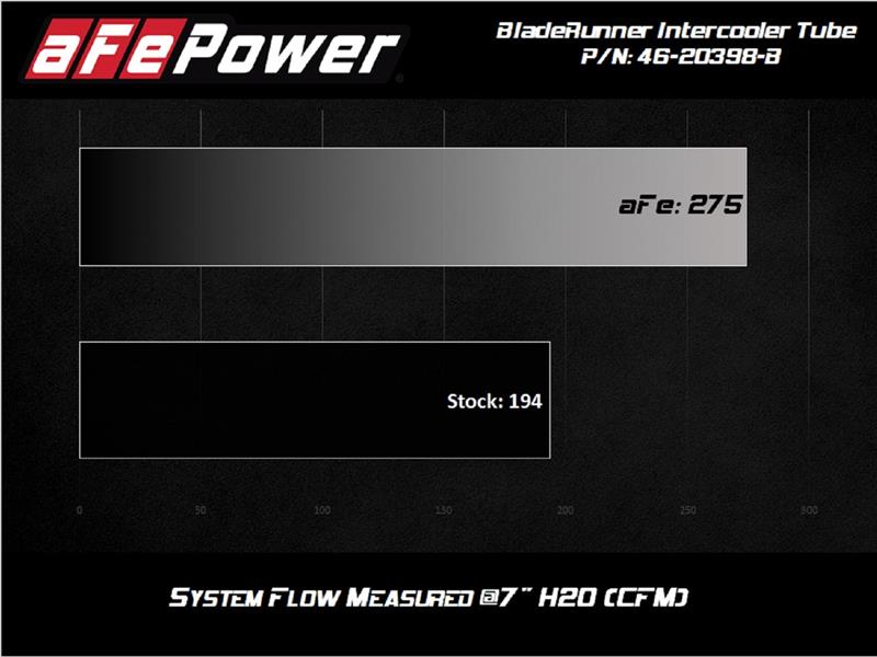 aFe BladeRunner Intercooler Tube - Hot Side - 2.5in to 3in. - Powdercoat Black Aluminum - Incl. Couplings And Clamps 46-20398-B