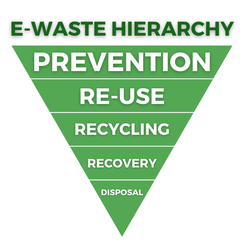 E-Waste Hierarchy