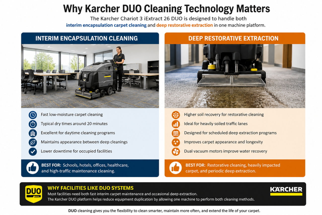 Karcher DUO Interim and Deep Extraction Carpet Cleaning Technology
