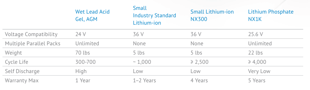 NaceCare NX1K LFP battery comparison chart showing longer lifespan and charge cycle advantages versus traditional lead-acid batteries