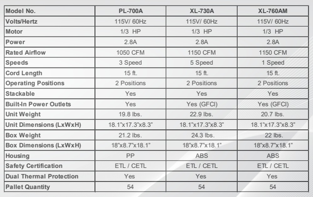 XPOWER low profile air mover comparison chart showing PL-700A and other models