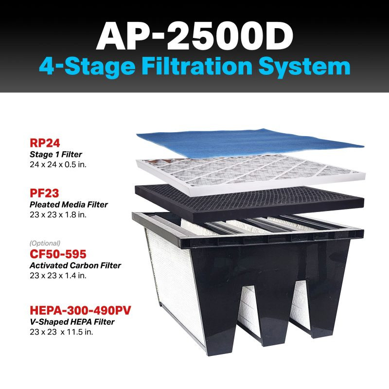 XPOWER AP-2500D four stage filtration system showing pre-filter, pleated media filter, optional activated carbon filter, and V-shaped HEPA filter