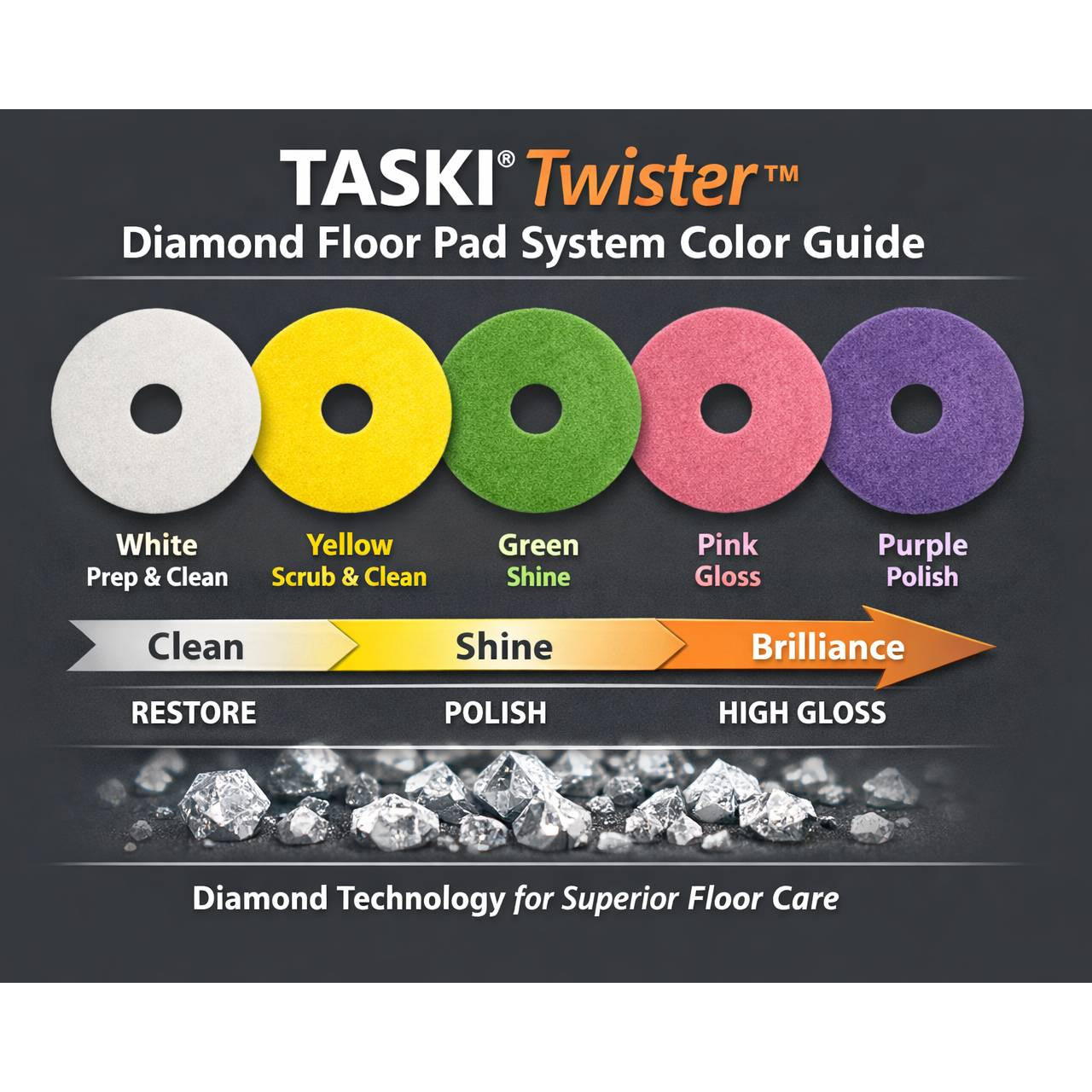 TASKI Twister diamond floor pad system color guide showing White, Yellow, Green, Pink, and Purple polishing stages
