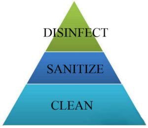 Understanding Cleaning, Sanitizing & Disinfecting Terms