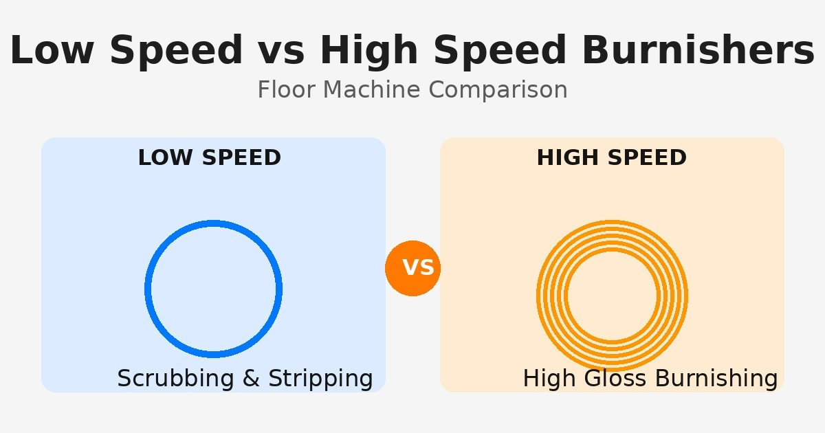 Low Speed vs High Speed Burnishers – Which Floor Machine Do You Need?