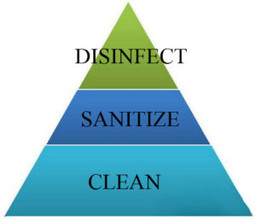 Understanding Cleaning, Sanitizing & Disinfecting Terms