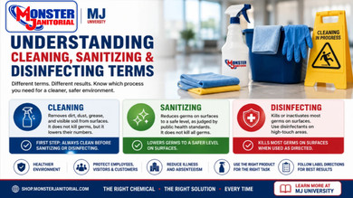 Understanding Cleaning, Sanitizing & Disinfecting Terms