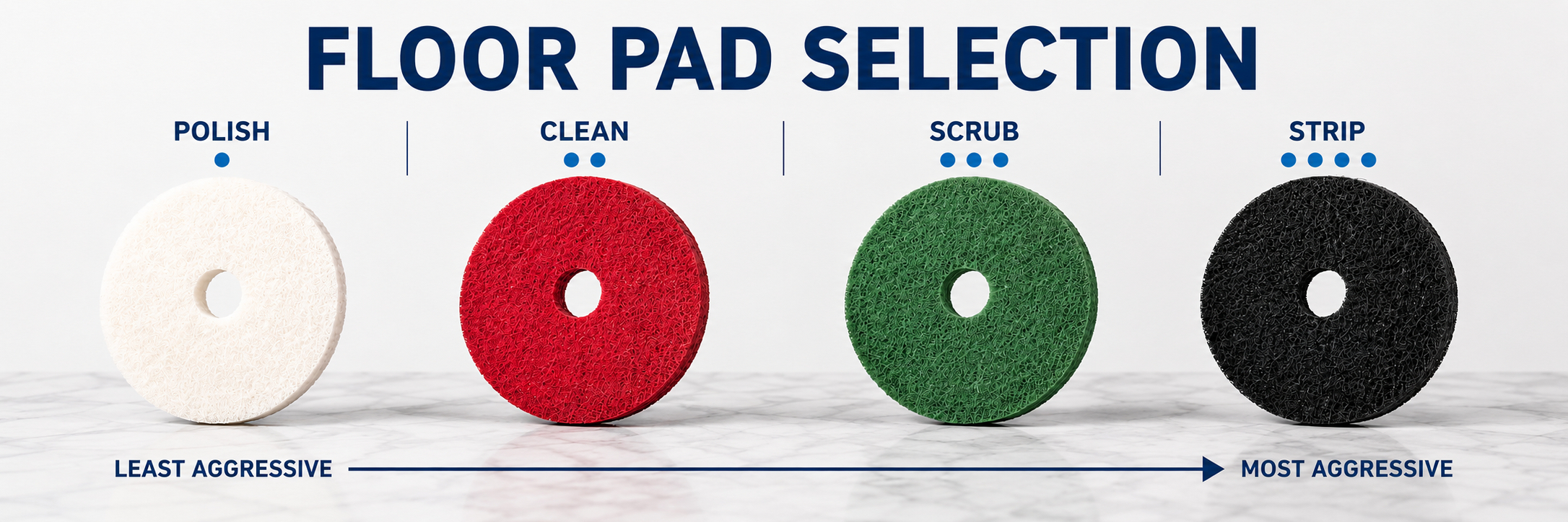 Floor pad selection showing white polishing pad, red cleaning pad, green scrubbing pad, and black stripping pad from least aggressive to most aggressive