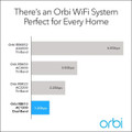 Orbi RBK13 (RBR10 Router + 2x RBS10 Satellites) Wifi Mesh Router product image