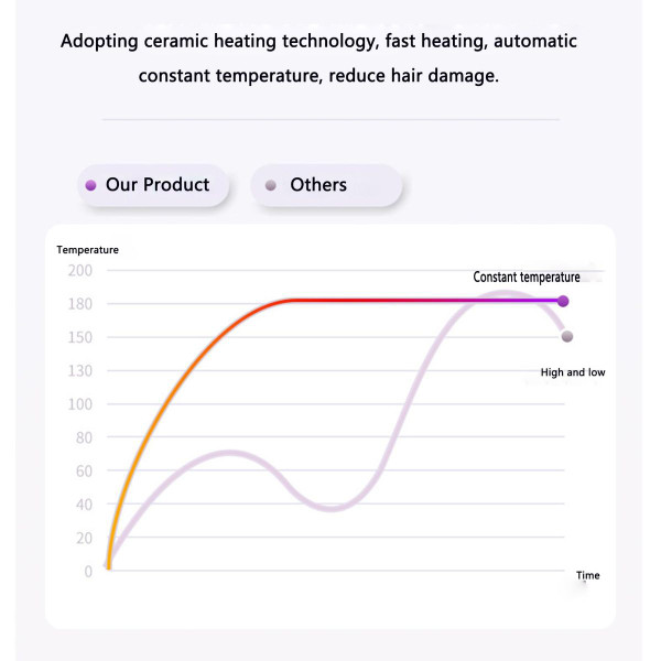 Cordless Hair Straightener Brush with 3 Setting LED Temperature Display Electric Negative Ions Ceramic Hot Comb 360 Anti-Scald Color White product image