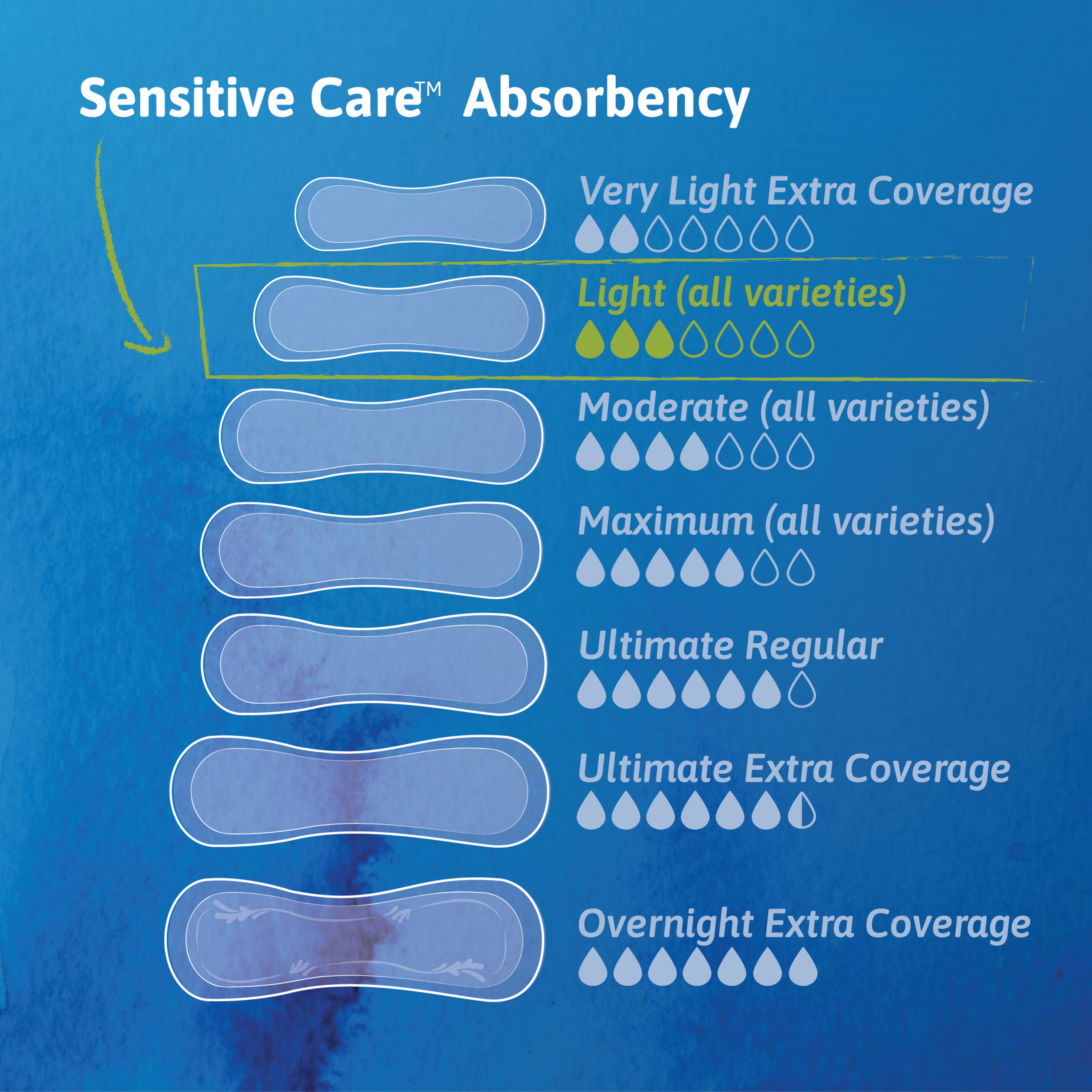 TENA Sensitive Care™ Ultra Thin Light Bladder Leakage Pads