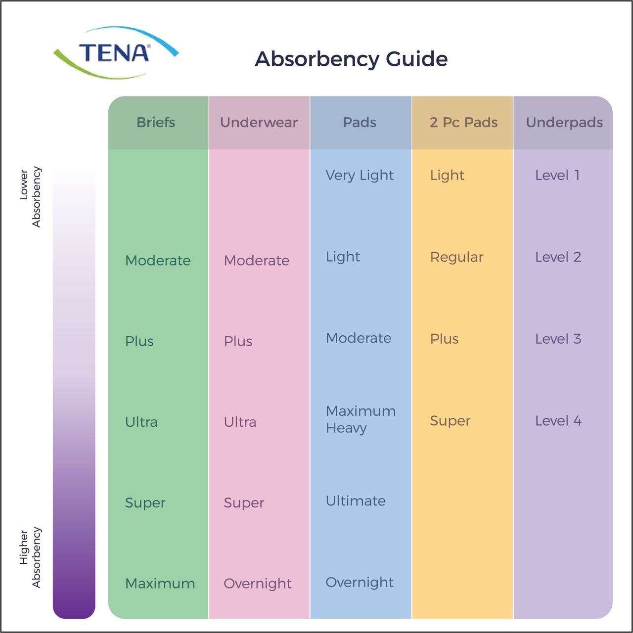 TENA Intimates Moderate Absorbency Incontinence Pads