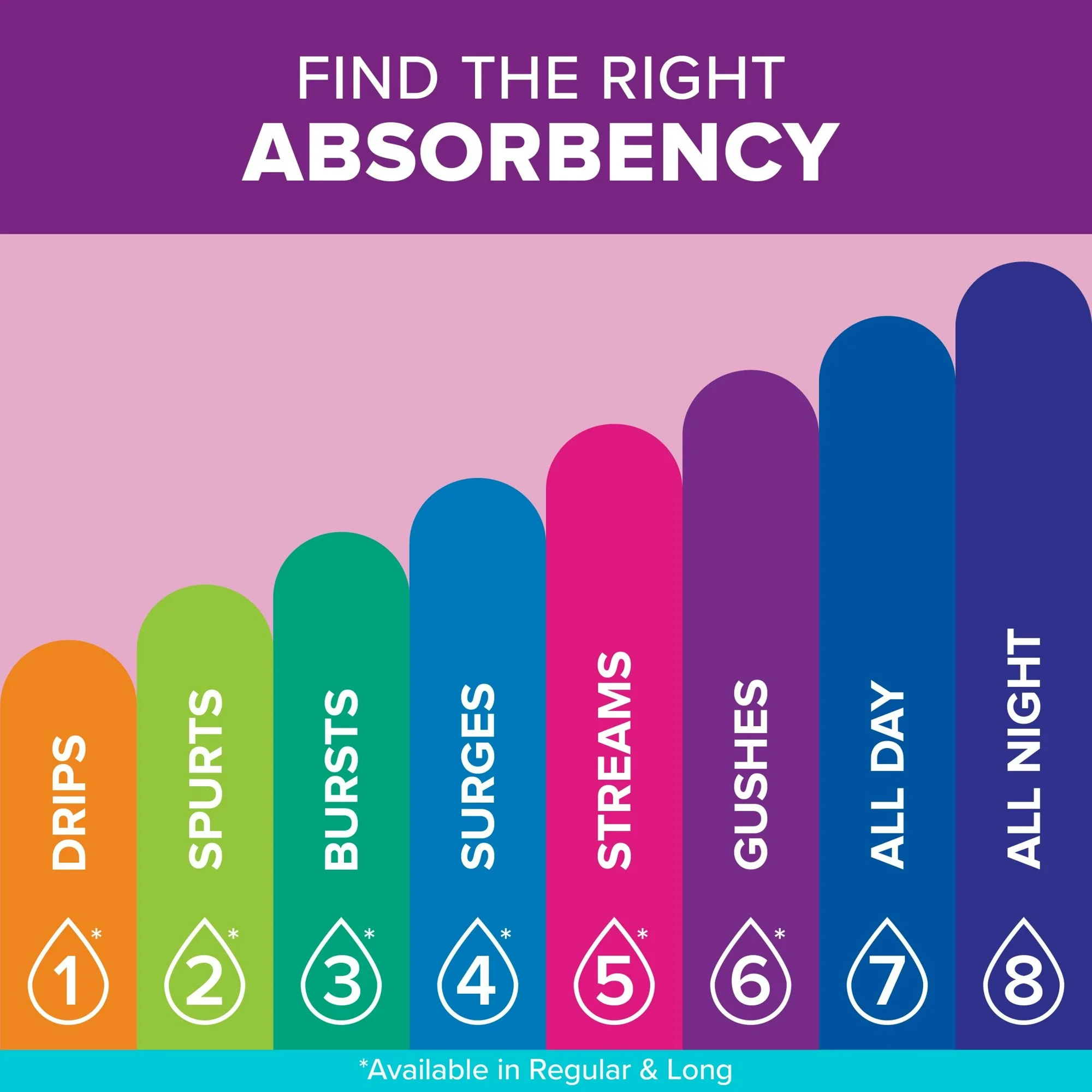 Poise Fresh Protection Ultra Thin Bladder Pads, Maximum Absorbency