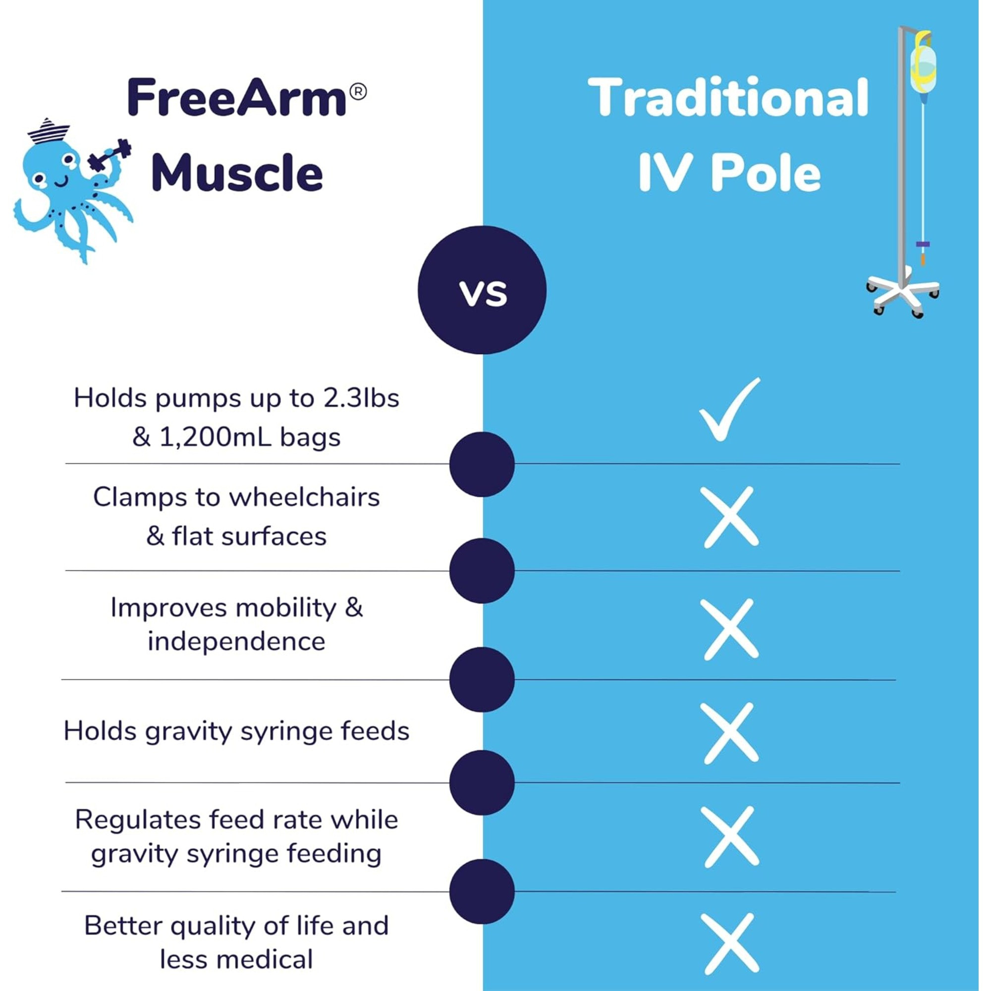 FreeArm Muscle Tube Feeding and Infusion Holder