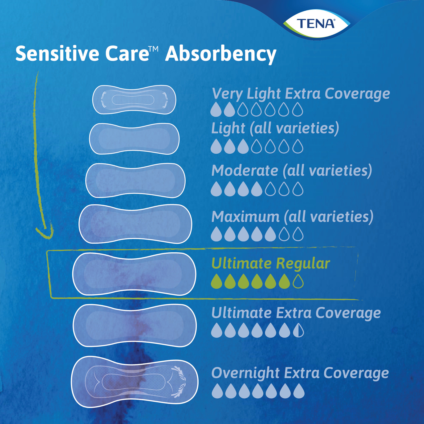 TENA Sensitive Care Ultimate Bladder Pads, FAB