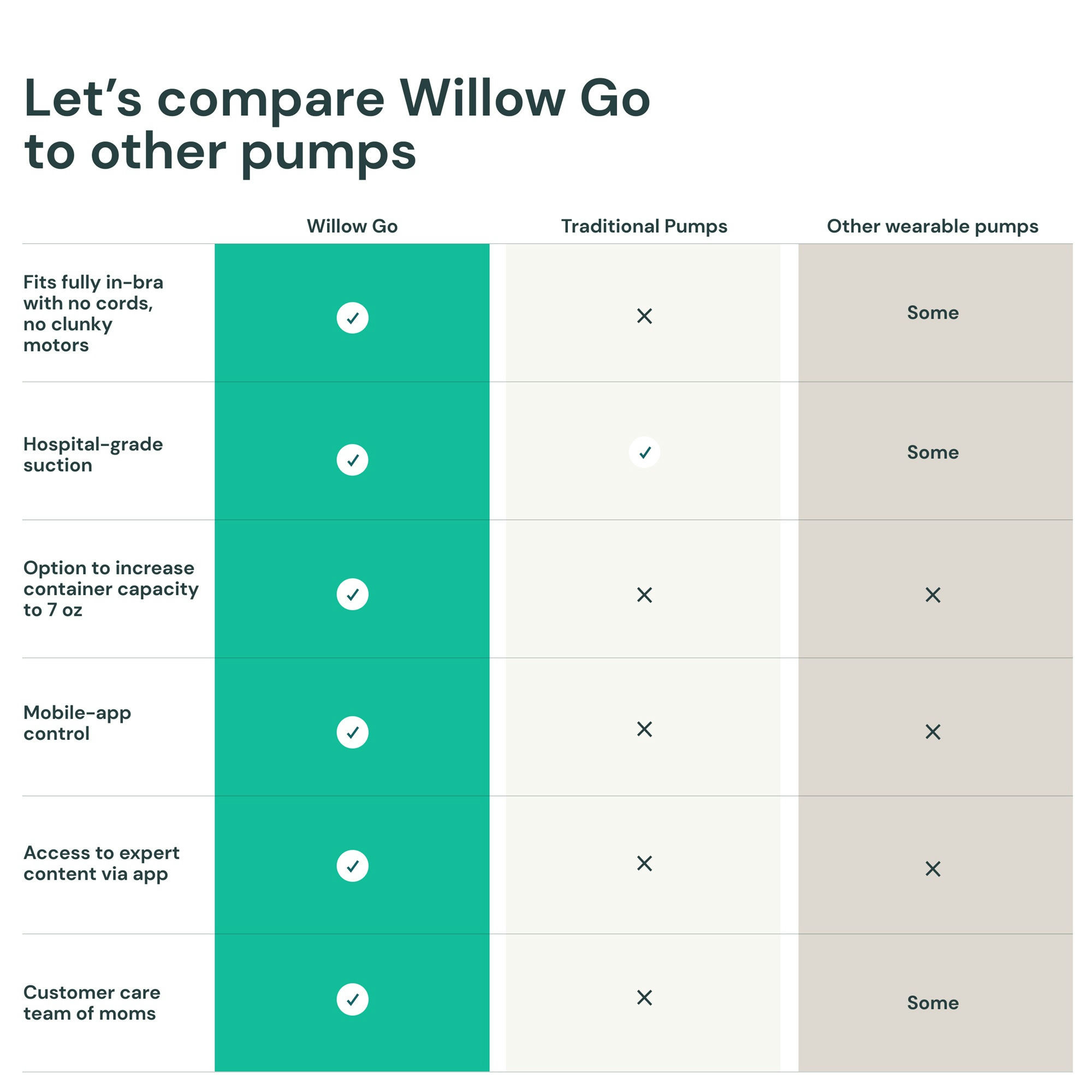 Willow Go Wearable Hands-Free, Cord-Free Double Electric Breast Pump