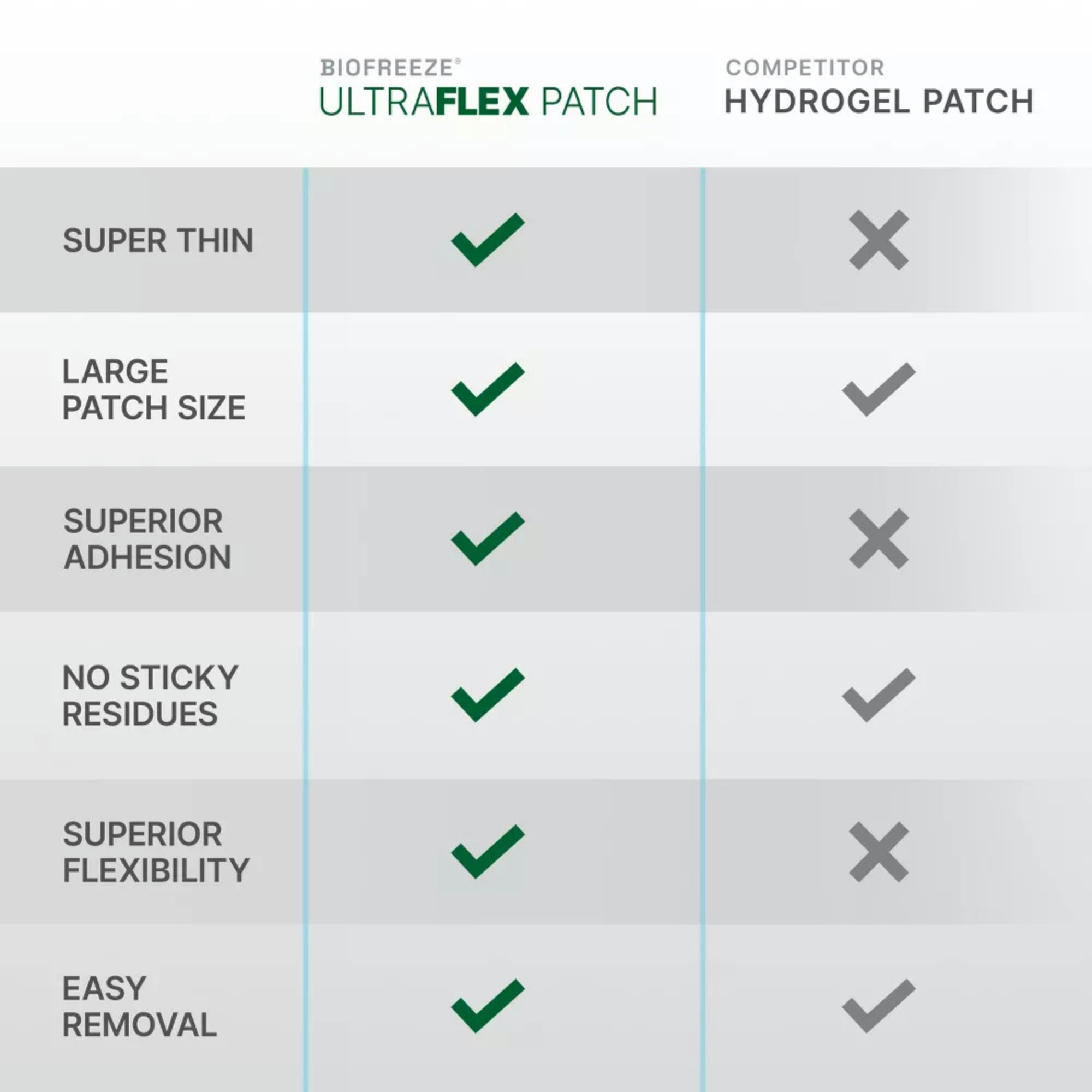 Biofreeze UltraFlex Lidocaine Pain Relieving Patches